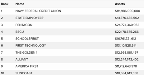 Top 10 Fastest Growing Credit Unions